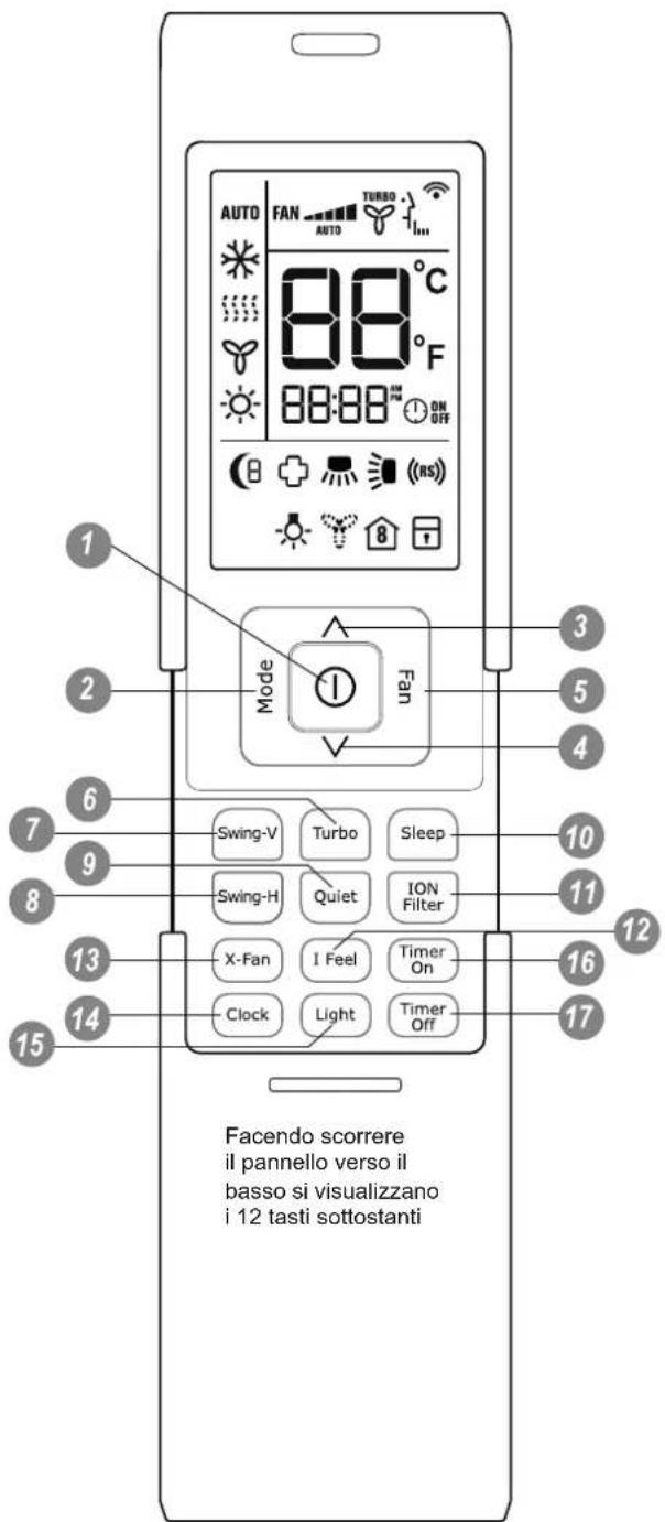 AUTO FAN AUTO TURBO 88°C 88°F 88:88 ON OFF (B) (+) (NS) (8) (8) Mode Fan 3 2 5 4 6 7 9 10 Swing-V Turbo Sleep 11 Swing-H Quiet ION Filter 12 X-Fan I Feel Timer On 13 Clock Light Timer Off 14 15 16 17 Facendo scorrere il pannello verso il basso si visualizzano i 12 tasti sottostanti