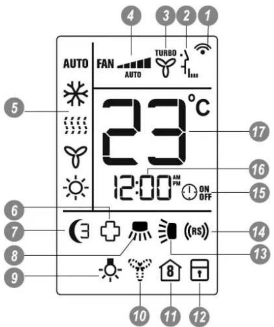 4 3 2 1 AUTO FAN AUTO TURBO 23°C 12:00 AM PM ON OFF 5 17 16 15 6 7 8 9 (3 + ((RS)) 14 13 10 11 12