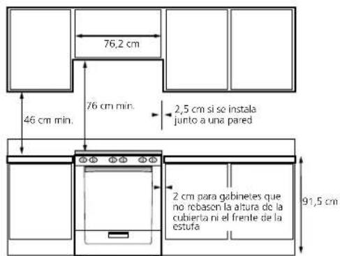 76,2 cm 46 cm min. 76 cm min. 2,5 cm si se instala junto a una pared 2 cm para gabinetes que no rebason la altura de la cubierta ni el frente de la estufa 91,5 cm