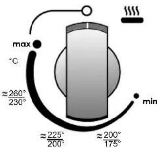 max °C ≈260° 230° ≈225° 200° ≈200° 175° min