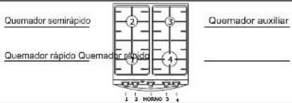 Quemador semirápido Quemador rápido Quemador rápido Quemador auxiliar 1 2 HORNIO 3 4