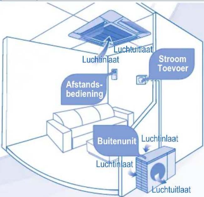 graph TD A["Luchtinlaat"] --> B["Stroom Toevoer"] B --> C["Buitenunit"] C --> D["Luchtinlaat"] D --> E["Luchtuitlaat"] F["Afstandsbediening"] --> G["Apartment with switch"] G --> H["Apartment with switch"] I["Luchtuitlaat"] --> J["Apartment with switch"] J --> K["Luchtinlaat"] style A fill:#cce5ff,s…