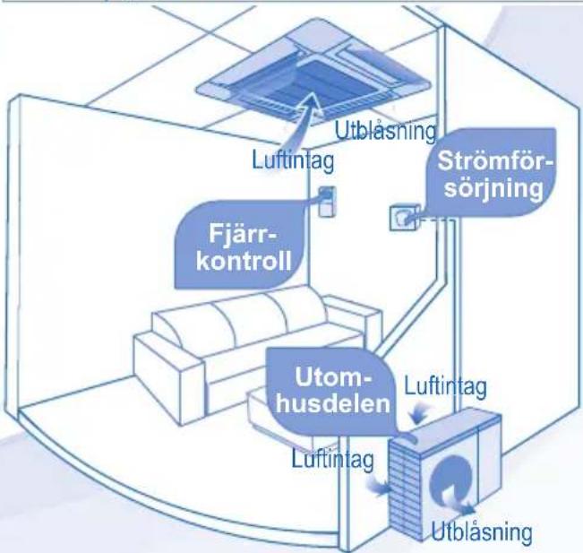 graph TD A["Interior Room"] --> B["Fjärr-kontroll"] B --> C["Utom-husdelen"] C --> D["Strömför-sörjning"] D --> E["Utblåsning"] C --> F["Luftintag"] C --> G["Luftintag"] style A fill:#f9f,stroke:#333 style B fill:#ccf,stroke:#333 style C fill:#cfc,stroke:#333 style D fill:#fcc,stroke:#333 style E fi…