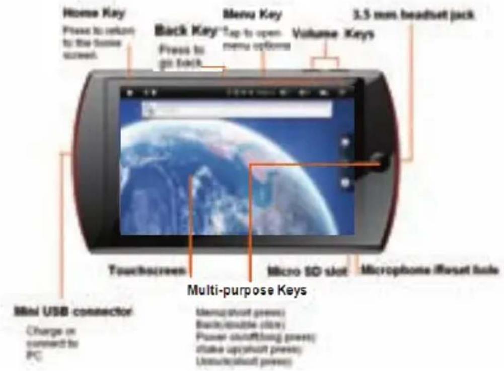 Home Key Please to return to the home screen. Back Key Press to go back Menu Key Top-to-open-menu options Volume Keys 3.5 mm headset jack. Touchscreen Micro SD slot Microphone Reset hole Multi-purpose Keys Mini USB connector Charge on connect to PC (deno/soft press) Back/double clire Power cloud/soft press) flake up/soft press Unwrite/soft press)