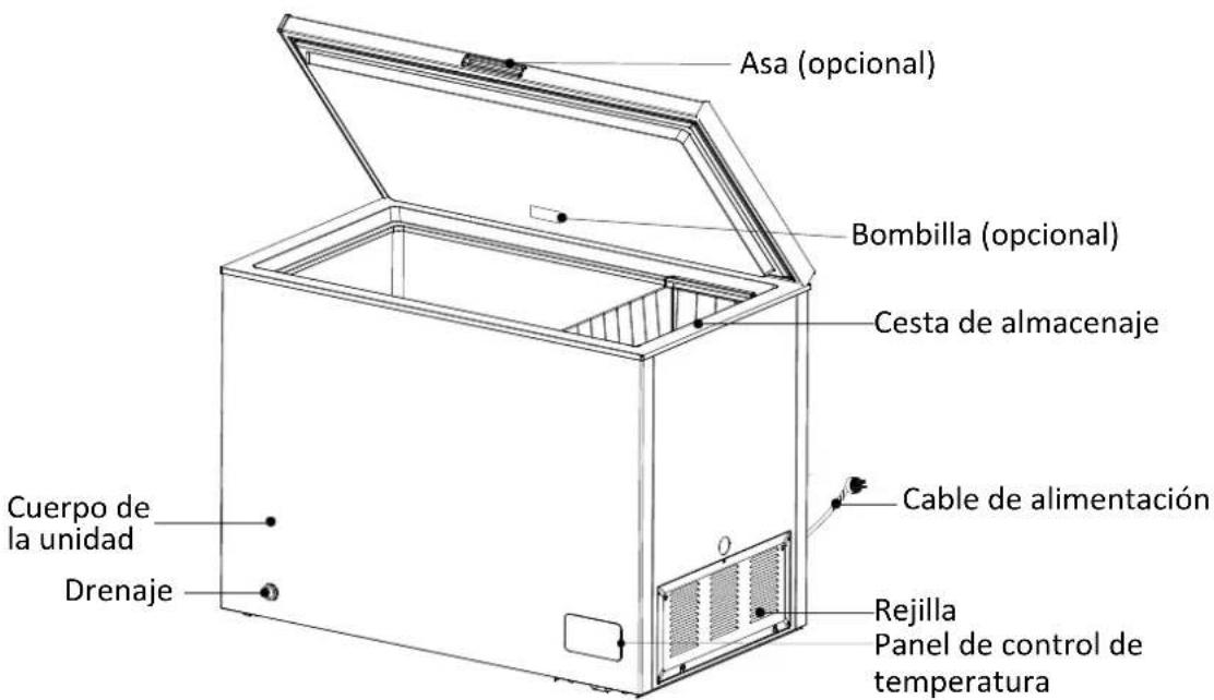 Asa (opcional) Bombilla (opcional) Cesta de almacenaje Cuerpo de la unidad Drenaje Cable de alimentación Rejilla Panel de control de temperatura