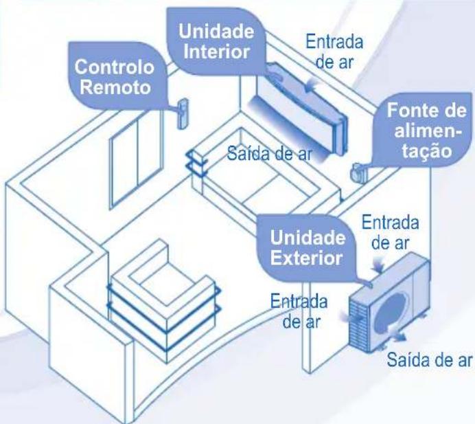 Controlo Remoto Unidade Interior Entrada de ar Fonte de alimentação Saída de ar Unidade Exterior Entrada de ar Entrada de ar Saída de ar