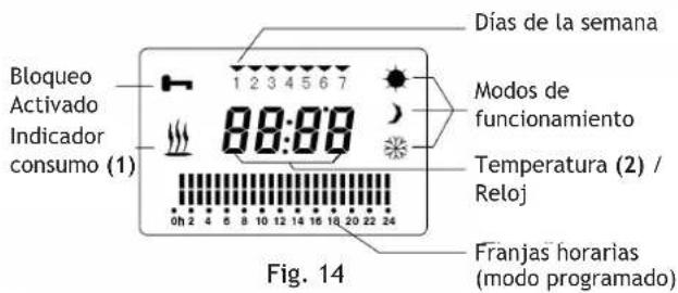 Bloqueo Activado Indicador consumo (1) 88:88 Días de la semana Modos de funcionamiento Temperatura (2) / Reloj Franjas horarias (modo programado) Fig. 14