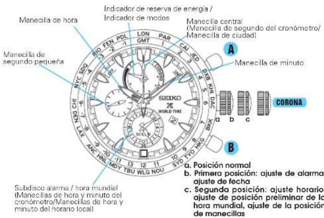 Manecilla de hora Indicador de reserva de energía / Indicador de modos Manecilla central (Manecilla de segundo del cronómetro/ Manecilla de ciudad) Manecilla de segundo pequeña SEIKO WORLD TIME a. Posición normal b. Primera posición: ajuste de alarma, ajuste de fecha c. Segunda posición: ajuste horario, ajuste de posición preliminar de la hora mundial, ajuste de la posición de manecillas Subdisco alarma / hora mundial (Manecillas de hora y minuto del cronómetro/Manecillas de hora y minuto del horario local)