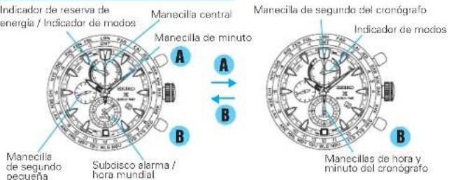 Indicador de reserva de energía / Indicador de modos Manecilla central Manecilla de minuto A B Manecilla de segundo del cronógrafo Indicador de modos Subdisco alarma / hora mundial Manecillas de hora y minuto del cronógrafo