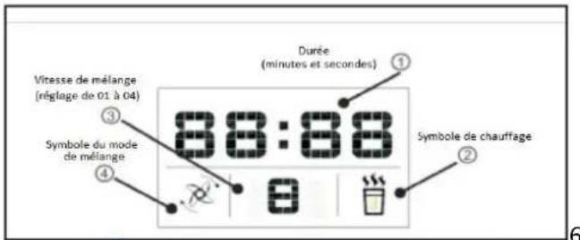 Vitesse de mélange (réglage de 01 à 04) 3 Symbole du mode de mélange 88:88 Durée (minutes et secondes) ① ② Symbole de chauffage ④
