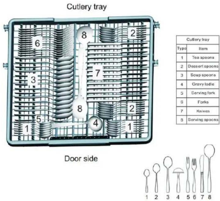 Cutlery tray 6 8 2 3 7 4 5 1 8 2 1 Door side Cutlery tray Type Item 1 Tea spoons 2 Dessert spoons 3 Soup spoons 4 Gravy ladle 5 Serving fork 6 Forks 7 Knives 8 Serving spoons