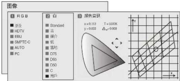 图像 1 RGB ■ 原设 ■ HDTV ■ EBU ■ SMPTE-C ■ AUTO ■ PC 2 白 ■ Standard ■ 高 ■ 媒介 ■ 低 ■ 當地 ■ D75 ■ D65 ■ D50 ■ C ■ 用户 3 颜色資訊 x=0.113 T=600K y=0.033 △=-0.009