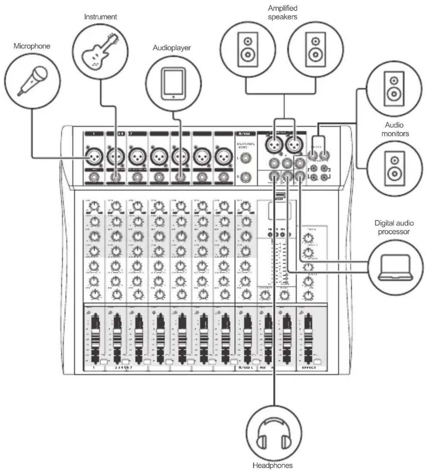 Microphone Instrument Audioplayer Amplified speakers Audio monitors Digital audio processor Headphones