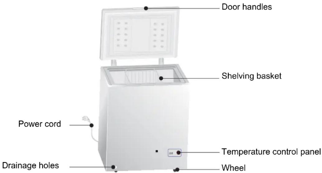 Door handles Shelving basket Power cord Drainage holes Temperature control panel Wheel