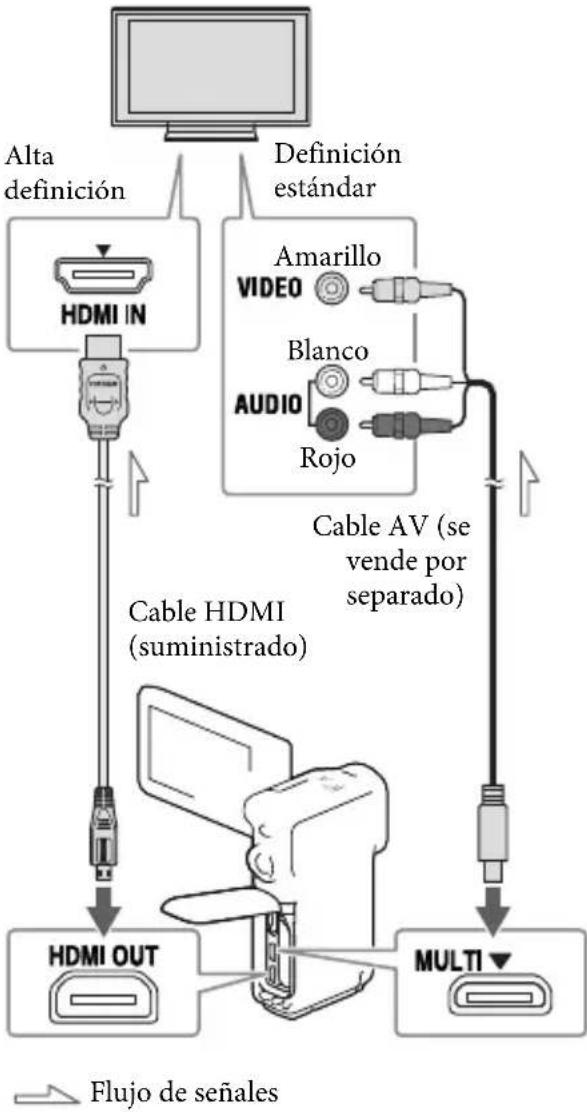 graph TD A["Alta definición"] --> B["HDMI IN"] C["Definición estándar"] --> D["Amarillo VIDEO"] C --> E["Blanco AUDIO"] C --> F["Rojo"] B --> G["Cable HDMI (suministrado)"] D --> G E --> G F --> G G --> H["HDMI OUT"] G --> I["MULTI"] H --> J["Flujo de señales"] I --> J style A fill:#f9f,stroke:#333…