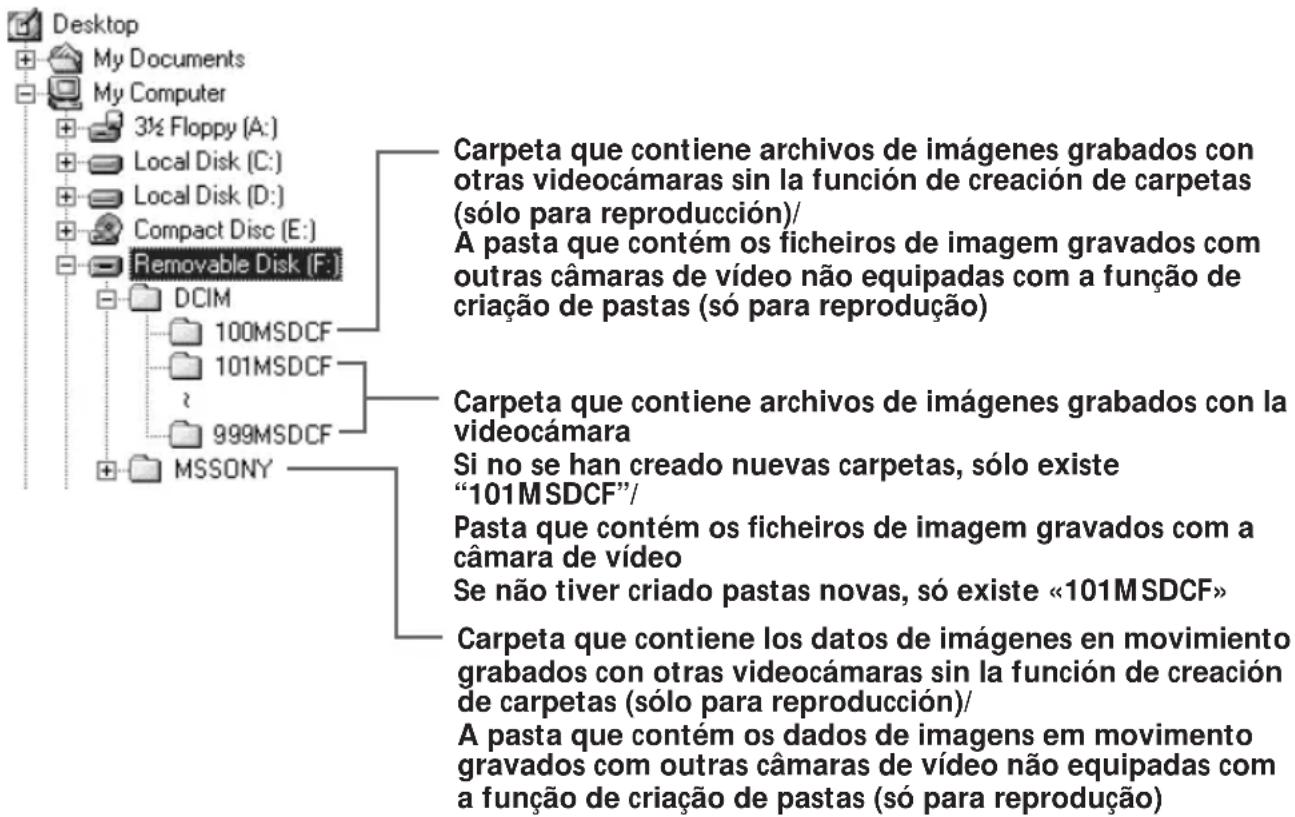 Desktop My Documents My Computer 3½ Floppy (A:) Local Disk (C:) Local Disk (D:) Compact Disc (E:) Removable Disk (F:) DCIM 100MSDCF 101MSDCF 999MSDCF MSSONY Carpeta que contiene archivos de imágenes grabados con otras videocámaras sin la función de creación de carpetas (sólo para reproducción)/ A pasta que contém os ficheiros de imagem gravados com outras câmaras de vídeo não equipadas com a função de criação de pastas (só para reprodução) Carpeta que contiene archivos de imágenes grabados con la videocámara Si no se han creado nuevas carpetas, sólo existe "101MSDCF"/ Pasta que contém os ficheiros de imagem gravados com a câmara de vídeo Se não tiver criado pastas novas, só existe «101MSDCF» Carpeta que contiene los datos de imágenes en movimiento grabados con otras videocámaras sin la función de creación de carpetas (sólo para reproducción)/ A pasta que contém os dados de imagens em movimento gravados com outras câmaras de vídeo não equipadas com a função de criação de pastas (só para reprodução)
