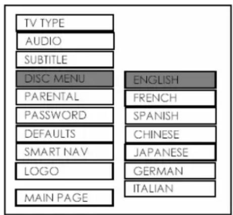 TV TYPE AUDIO SUBTITLE DISC MENU PARENTAL PASSWORD DEFAULTS SMART NAV LOGO MAIN PAGE ENGLISH FRENCH SPANISH CHINESE JAPANESE GERMAN ITALIAN