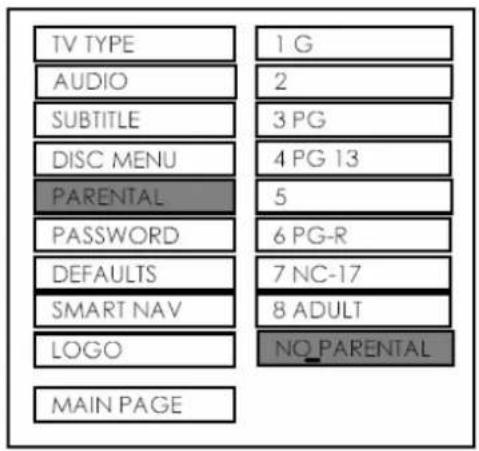 TV TYPE AUDIO SUBTITLE DISC MENU PARENTAL PASSWORD DEFAULTS SMART NAV LOGO MAIN PAGE 1 G 2 3 PG 4 PG 13 5 6 PG-R 7 NC-17 8 ADULT NO PARENTAL