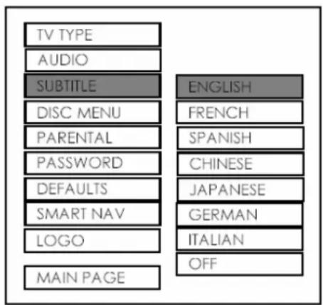 TV TYPE AUDIO SUBTITLE DISC MENU PARENTAL PASSWORD DEFAULTS SMART NAV LOGO MAIN PAGE ENGLISH FRENCH SPANISH CHINESE JAPANESE GERMAN ITALIAN OFF