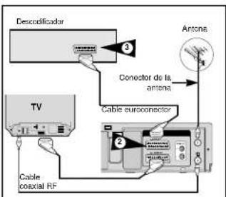 Descodificador 3 Antons Conector de la antena TV Cable superconector 2 Cable coxial RF