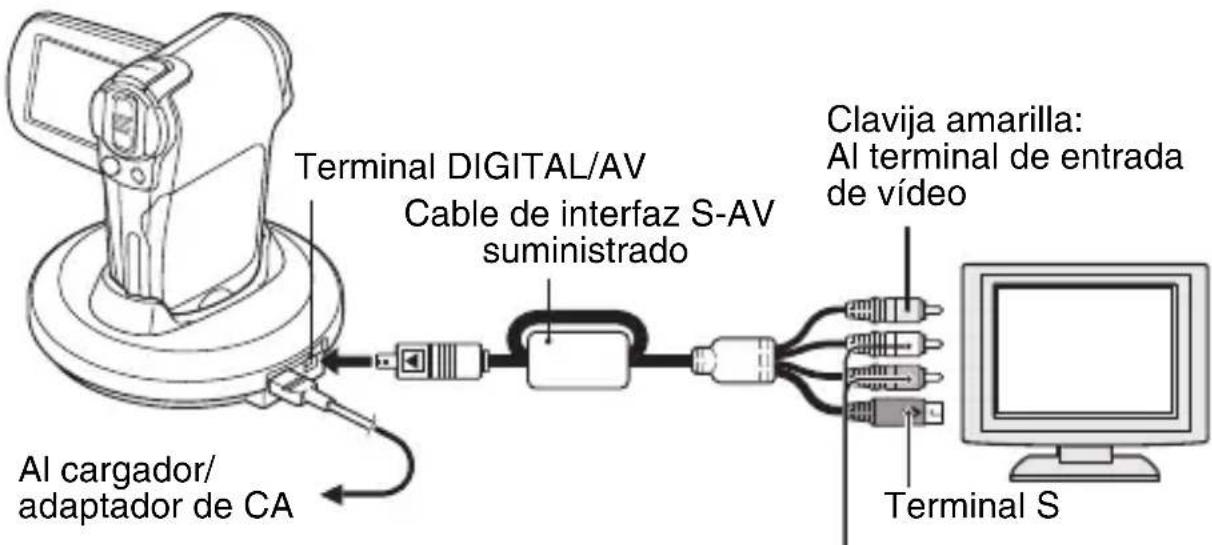 Terminal DIGITAL/AV Cable de interfaz S-AV suministrado Clavija amarilla: Al terminal de entrada de vídeo Al cargador/ adaptador de CA Terminal S
