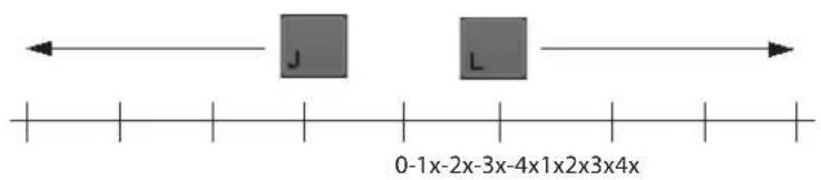 J L 0-1x-2x-3x-4x1x2x3x4x