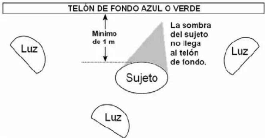 TELÓN DE FONDO AZUL O VERDE Minimo de 1 m La sombra del sujeto no llega al telón de fondo. Luz Sujeto Luz Luz