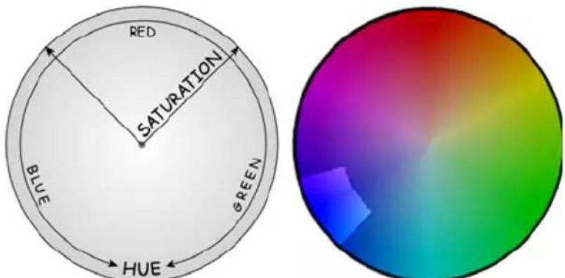 RED SATURATION GREEN BLUE HUE