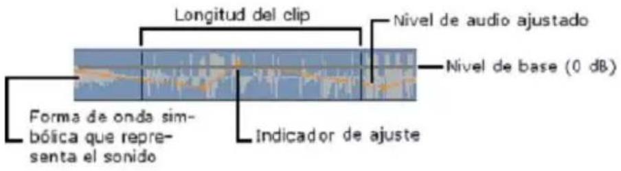 Longitud del clip Nivel de audio ajustado Nivel de base (0 dB) Forma de onda sim- bólica que repre- senta el sonido Indicador de ajuste
