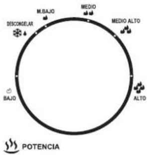 M.BAJO MEDIO MEDIO ALTO DESCONGELAR BAJO ALTO POTENCIA