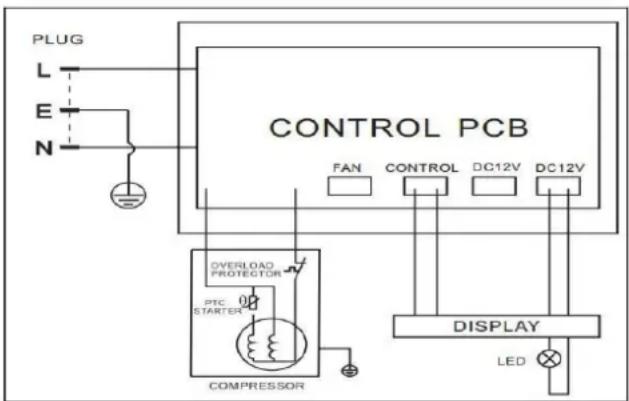 PLUG L E N CONTROL PCB FAN CONTROL DC12V DC12V OVERLOAD PROTECTOR PTC STARTER COMPRESSOR DISPLAY LED