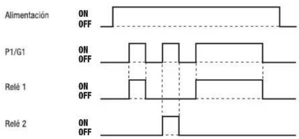 Alimentación ON OFF P1/G1 ON OFF Relé 1 ON OFF Relé 2 ON OFF