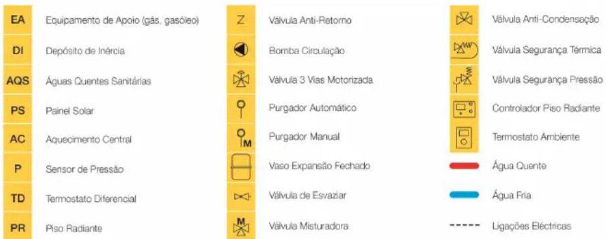 EA Equipamento de Apoio (gás, gasóleo) Z Válvula Anti-Retorno Válvula Anti-Condensação DI Depósito de Inércia Bomba Circulação Válvula Segurança Térmica AQS Águas Cuentes Sanitárias Válvula 3 Vias Motorizada Válvula Segurança Pressão PS Painel Solar Purgador Automático Controlador Piso Radiante AC Aquecimento Central Purgador Manual Termostato Ambiente P Sensor de Pressão Vaso Expansão Fechado Água Quente TD Termostato Diferencial Válvula de Esvaziar Água Fria PR Piso Radiante M Válvula Misturadora ---- Ligações Eléctricas