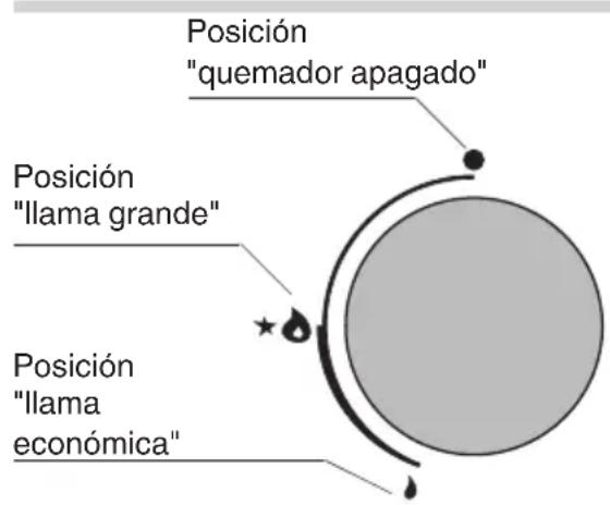 Posición "quemador apagado" Posición "llama grande" Posición "llama económica"
