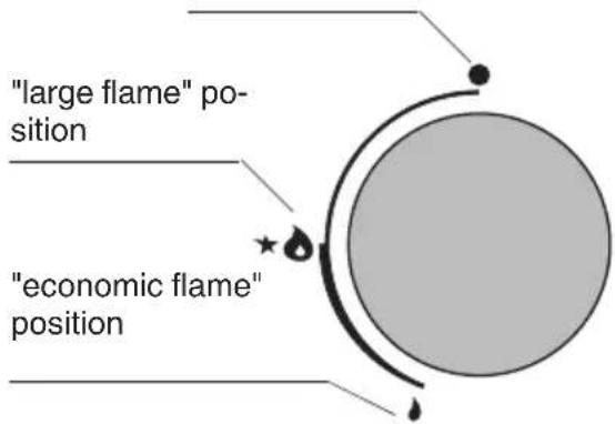 "large flame" position "economic flame" position