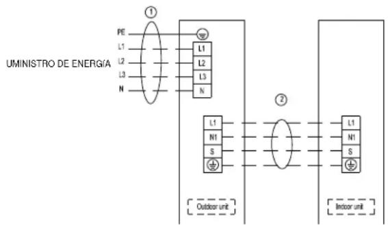 UMINISTRO DE ENERGÍA ① PE L1 L2 L3 N L1 L2 L3 N ② L1 N1 S ⊕ Outdoor unit L1 N1 S ⊕ Indoor unit