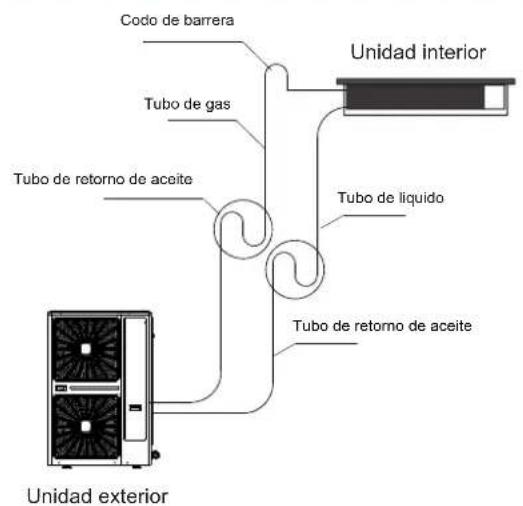 Codo de barrera Tubo de gas Tubo de retorno de aceite Unidad interior Tubo de líquido Tubo de retorno de aceite Unidad exterior