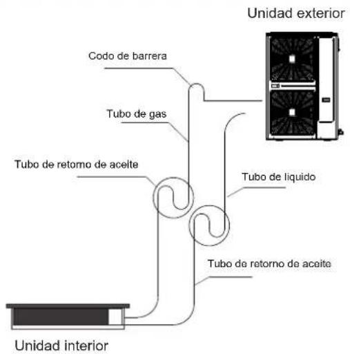 Unidad exterior Codo de barrera Tubo de gas Tubo de retorno de aceite Tubo de líquido Tubo de retorno de aceite Unidad interior