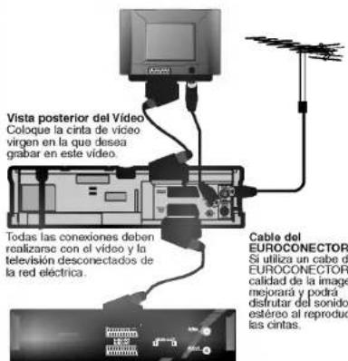 Vista posterior del Vídeo Coloque la cinta de vídeo virgen en la que desea grabar en este vídeo. Todas las conexiones deben realizarse con el vídeo y la television desconectados de la red eléctrica. Cable del EUROCONECTOR Si utiliza un cabe de EUROCONECTOR calidad de la image mejorará y podrá distrutar del sonido estéreo al reproduc las cintas.