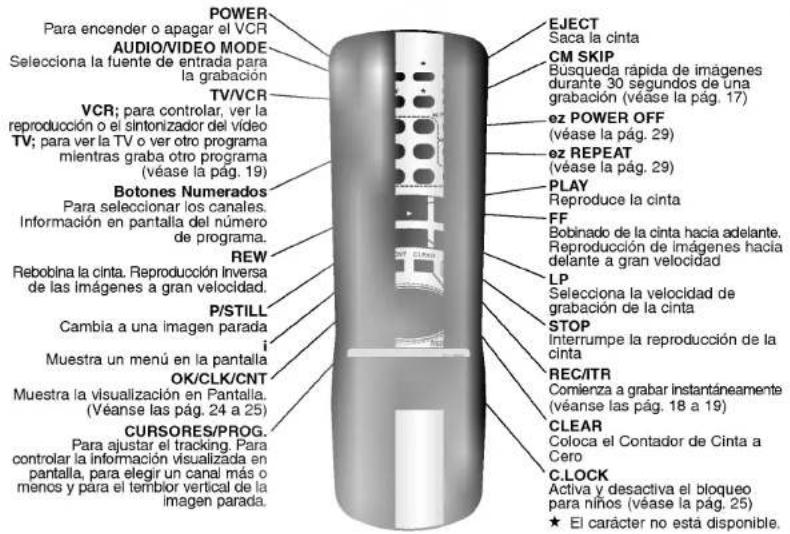 POWER Para encender o apagar el VCR AUDIO/VIDEO MODE Selecciona la fuente de entrada para la grabación TV/VCR VCR; para controlar, ver la reproducción o el sintonizador del video TV; para ver la TV o ver otro programa mientras graba otro programa (véase la pág. 19) Botones Numerados Para seleccionar los canales. Información en pantalla del número de programa. REW Rebobina la cinta. Reproducción inversa de las imágenes a gran velocidad. P/STILL Cambia a una imagen parada i Muestra un menú en la pantalla OK/CLK/CNT Muestra la visualización en Pantalla. (Véanse las pág. 24 a 25) CURSORES/PROG. Para ajustar el tracking. Para controlar la información visualizada en pantalla, para elegir un canal más o menos y para el tembior vertical de la imagen parada. EJECT Saca la cinta CM SKIP Busqueda rápida de imágenes durante 30 segundos de una grabación (véase la pág. 17) oz POWER OFF (véase la pág. 29) oz REPEAT (véase la pág. 29) PLAY Reproduce la cinta FF Bobinado de la cinta hacia adelante. Reproducción de imágenes hacia delante a gran velocidad LP Selecciona la velocidad de grabación de la cinta STOP Interrumpe la reproducción de la cinta REC/ITR Comienza a grabar instantáneamente (véanse las pág. 18 a 19) CLEAR Coloca el Contador de Cinta a Cero C.LOCK Activa y desactiva el bloqueo para niños (véase la pág. 25) ★ El carácter no está disponible.