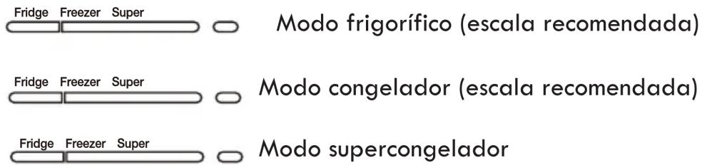 Fridge Freezer Super Modo frigorífico (escala recomendada) Fridge Freezer Super Modo congelador (escala recomendada) Fridge Freezer Super Modo supercongelador