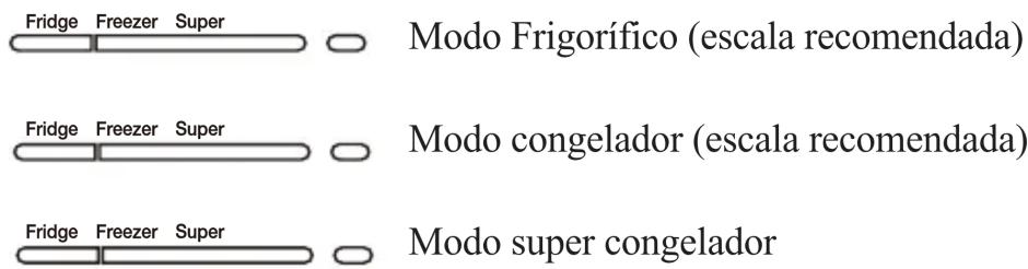 Fridge Freezer Super Modo Frigorífico (escala recomendada) Fridge Freezer Super Modo congelador (escala recomendada) Fridge Freezer Super Modo super congelador