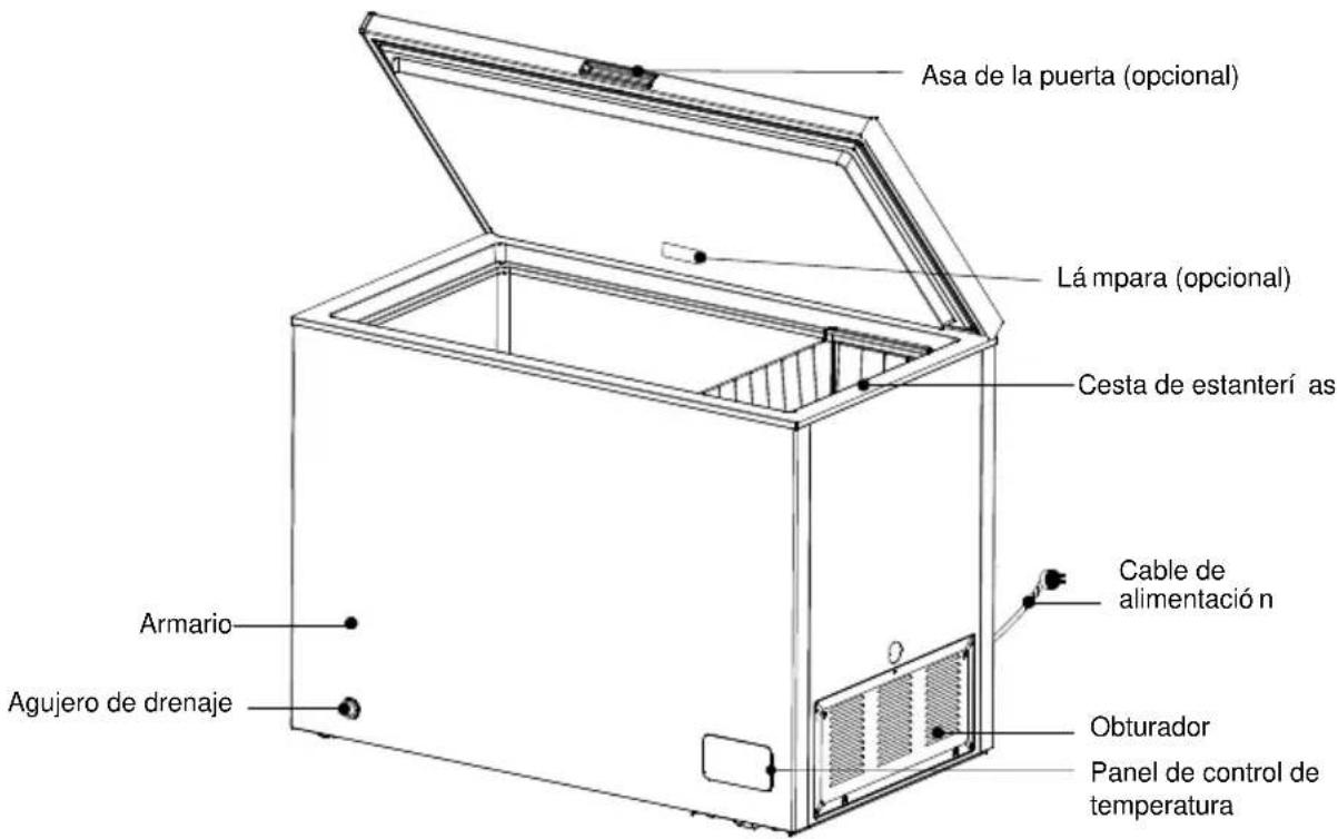 Asa de la puerta (opcional) Lá mpara (opcional) Cesta de estanterí as Armario Agujero de drenaje Cable de alimentació n Obturador Panel de control de temperatura