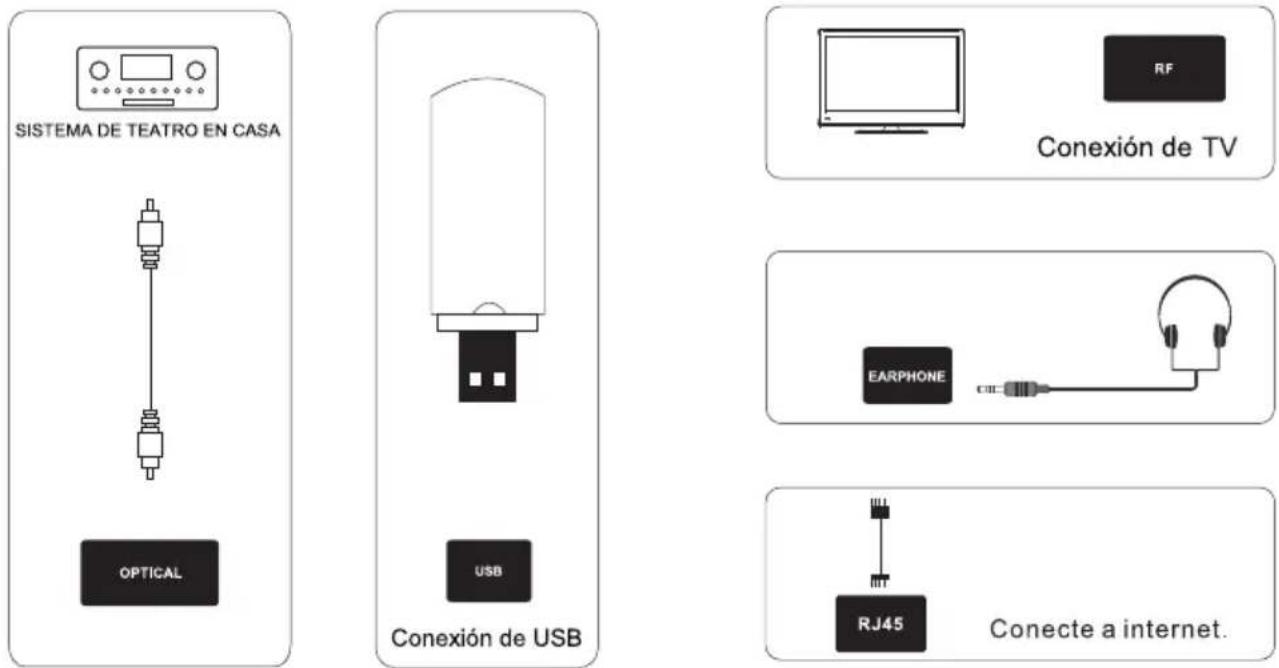 SISTEMA DE TEATRO EN CASA OPTICAL Conexión de USB USB RF Conexión de TV EARPHONE RJ45 Conecte a internet.