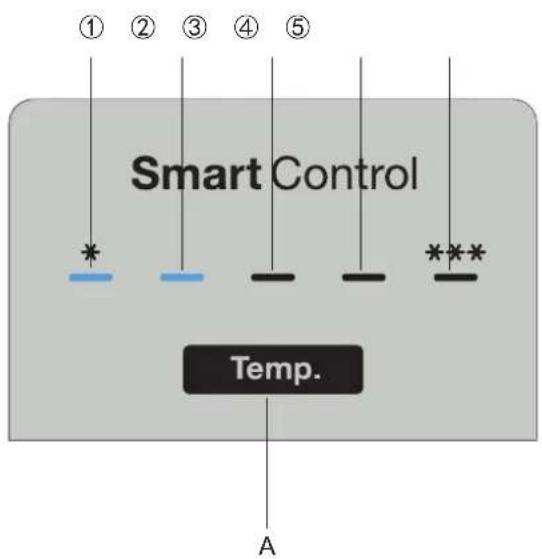 ① ② ③ ④ ⑤ Smart Control * * * * Temp. A