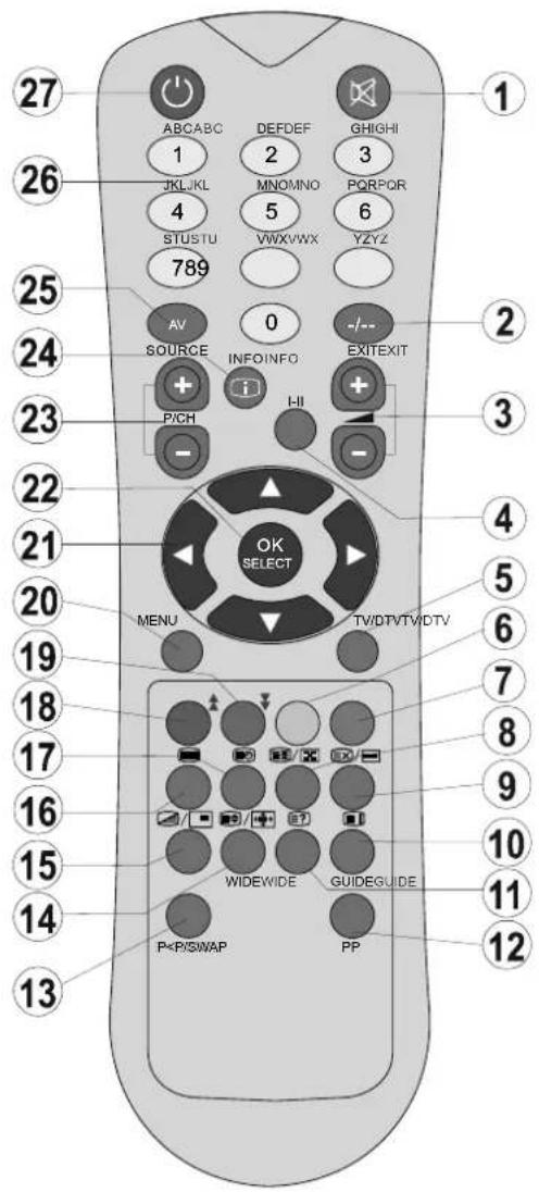 27 ABCABC DEFDEF GHIGHI 1 JKLJKL MNOMNO 3 4 STUSTU VWXVWX PQRPQR 5 6 YZYZ 789 AV 0 -/-- SOURCE INFOINFO EXITEXIT 23 + - PICH I-II - 21 OK SELECT 20 MENU TW/DTV/TV/DTV 19 18 17 16 15 14 13 WIDEWIDE GUIDEGUIDE 12 11 10 9 8 7 6 5 4 3 2 1