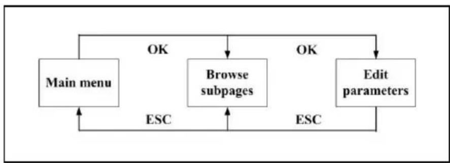 graph TD A["Main menu"] -->|OK| B["Browse subpages"] B -->|OK| C["Edit parameters"] C -->|ESC| A B -->|ESC| A