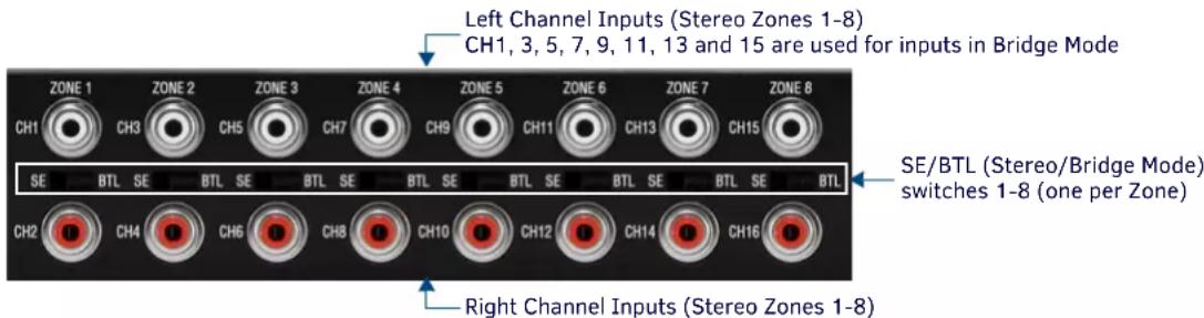 Left Channel Inputs (Stereo Zones 1-8) CH1, 3, 5, 7, 9, 11, 13 and 15 are used for inputs in Bridge Mode SE/BTL (Stereo/Bridge Mode) switches 1-8 (one per Zone) Right Channel Inputs (Stereo Zones 1-8)