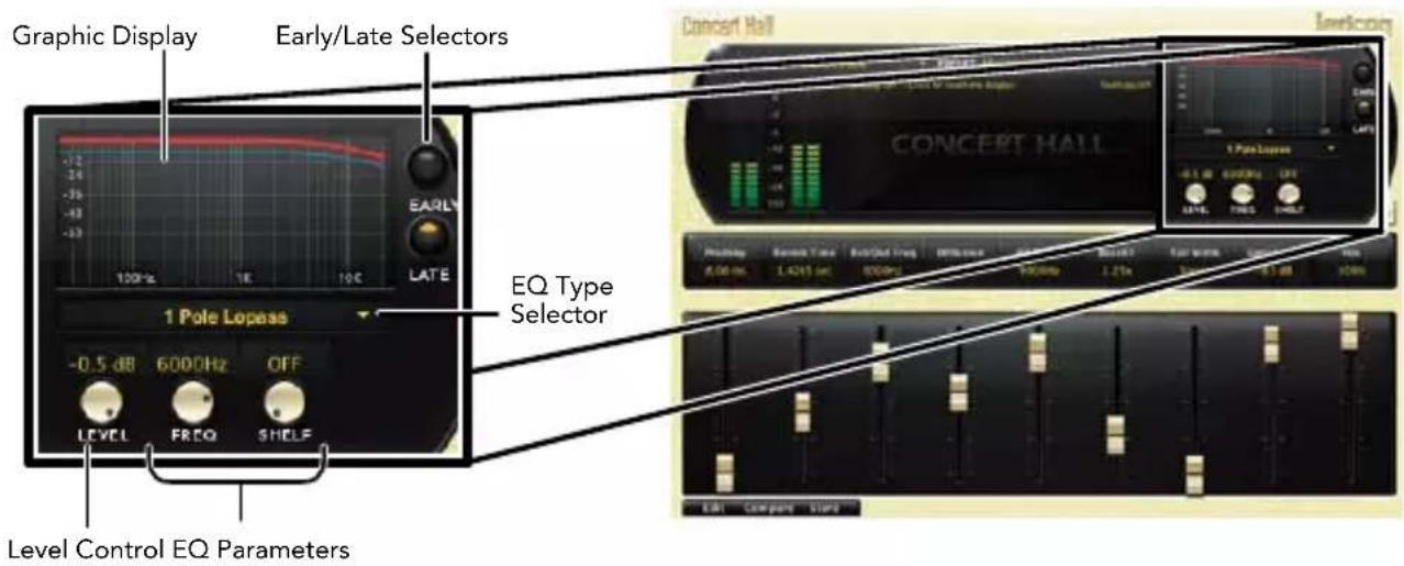 Graphic Display Early/Late Selectors 100% 1E 10C EARLY LATE EQ Type Selector Level Control EQ Parameters -0.5 dB 600GHz OFF LEVEL FREQ SHELF CONCERT HALL 1 Pole Lopass 4.00 ms 1.4215 sec 870Hz Offense 190kHz 3.21x 1.21x 100% EAT Compare Start