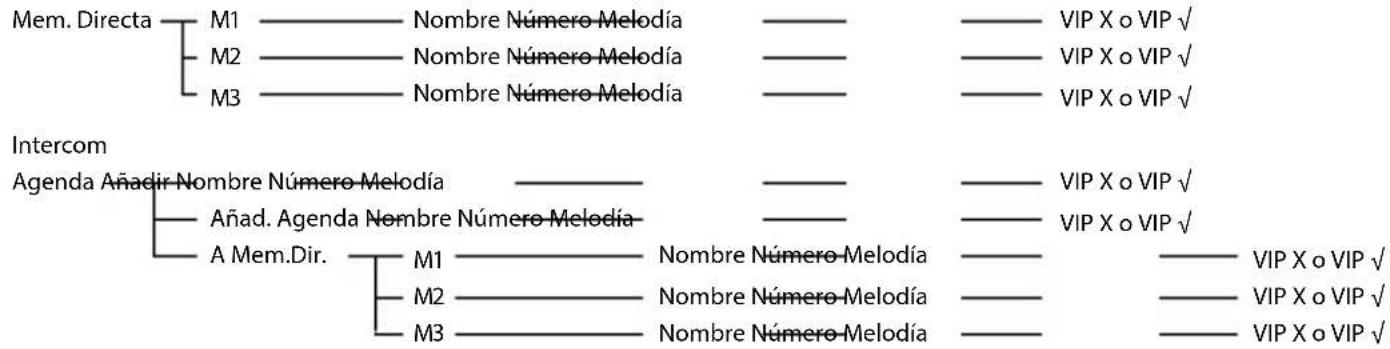 Amplicomms BigTel 1503 - Mapa del menú - 1